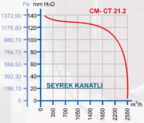 DÜNDAR CT 21.2 3000 D/D 400 volt Trifaze Salyangoz Aspiratör Performans Eğrisi
